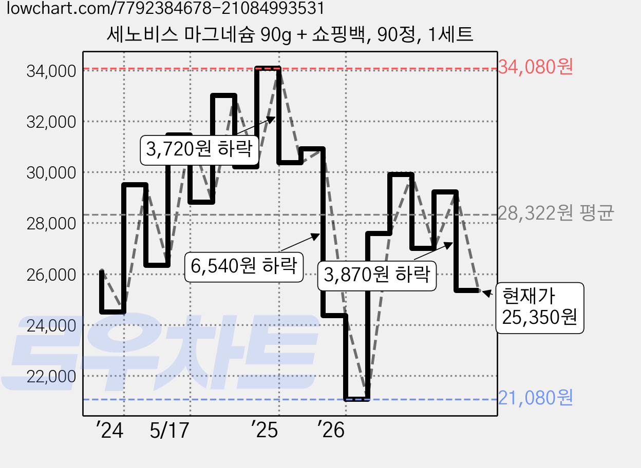 세노비스 마그네슘 90g + 쇼핑백, 90정, 1세트 가격 변동 차트, 현재가 25,350원, 관측 최저가 21,080원