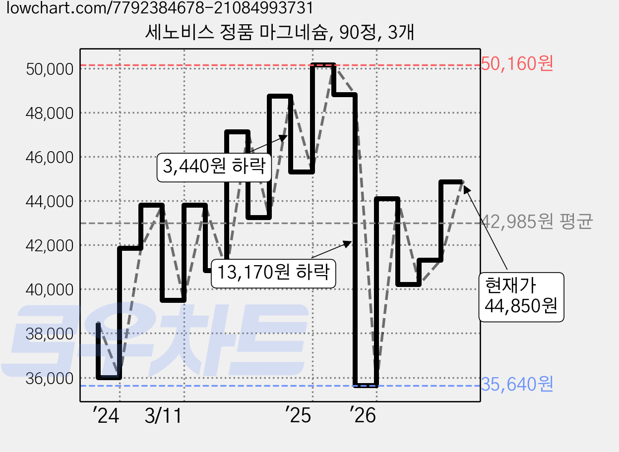 세노비스 정품 마그네슘, 90정, 3개 가격 변동 차트, 현재가 44,850원, 관측 최저가 35,640원