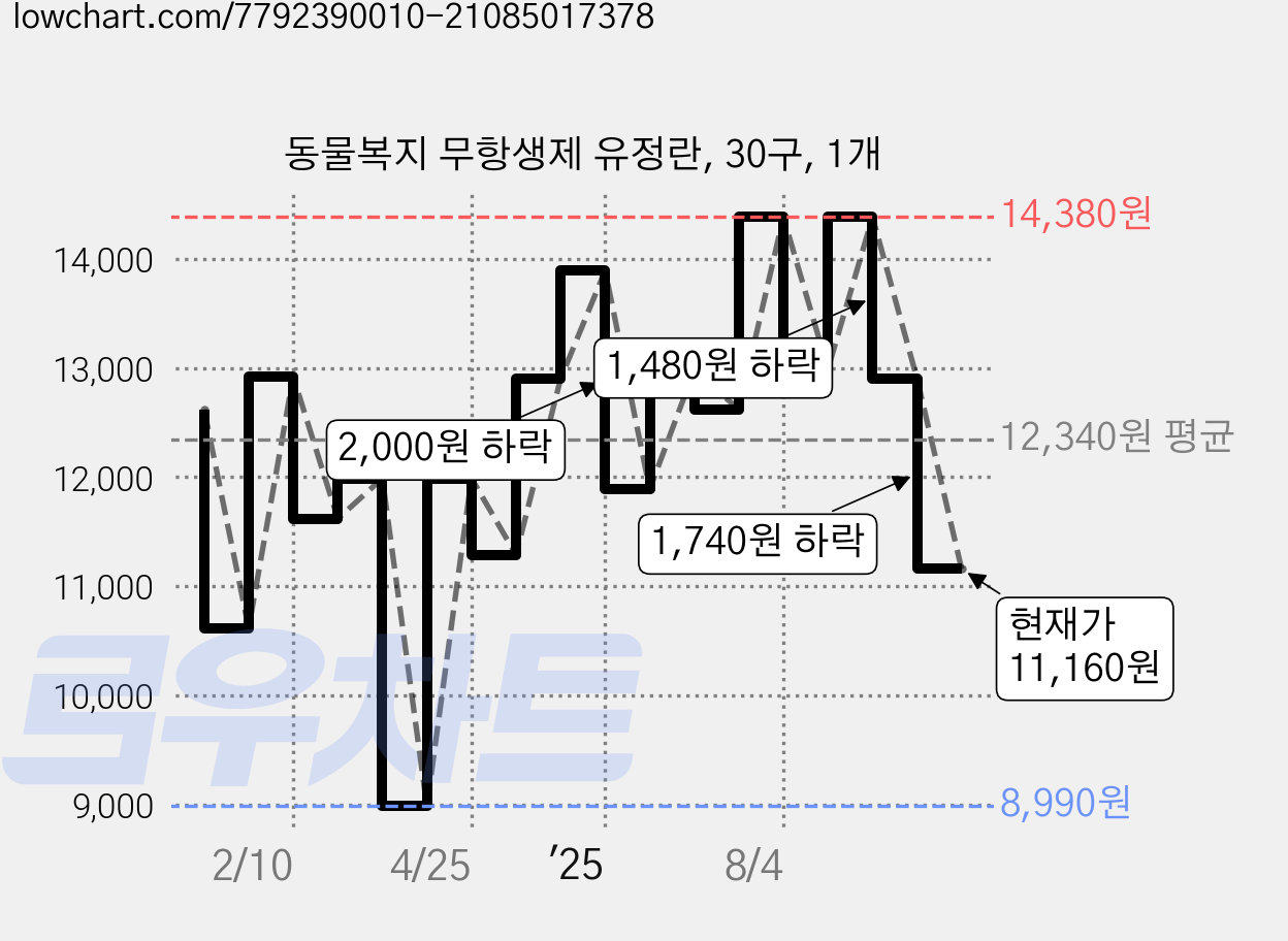 동물복지 무항생제 유정란, 30구, 1개 가격 변동 차트, 현재가 11,160원, 관측 최저가 7,970원