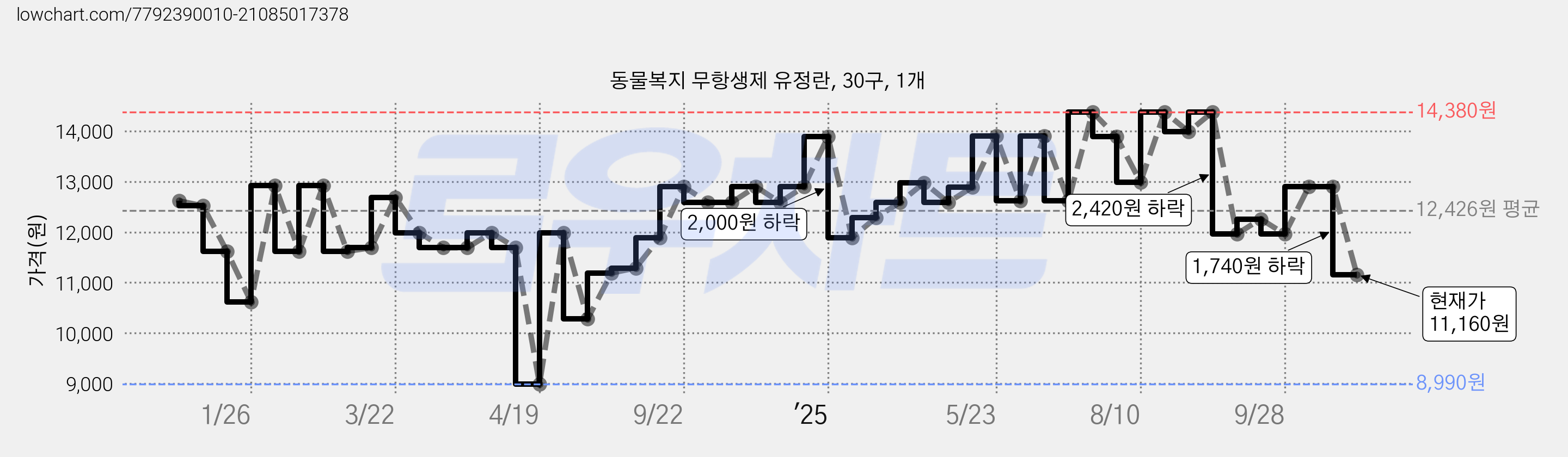 동물복지 무항생제 유정란, 30구, 1개 가격 변동 차트, 현재가 11,160원, 관측 최저가 7,970원