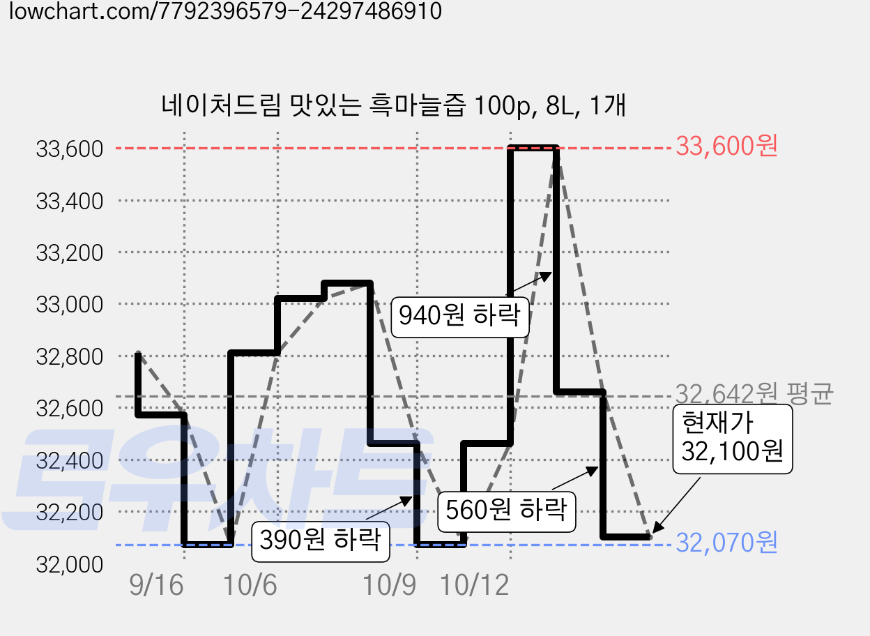 네이처드림 맛있는 흑마늘즙 100p, 8L, 1개 가격 변동 차트, 현재가 32,100원, 관측 최저가 32,070원