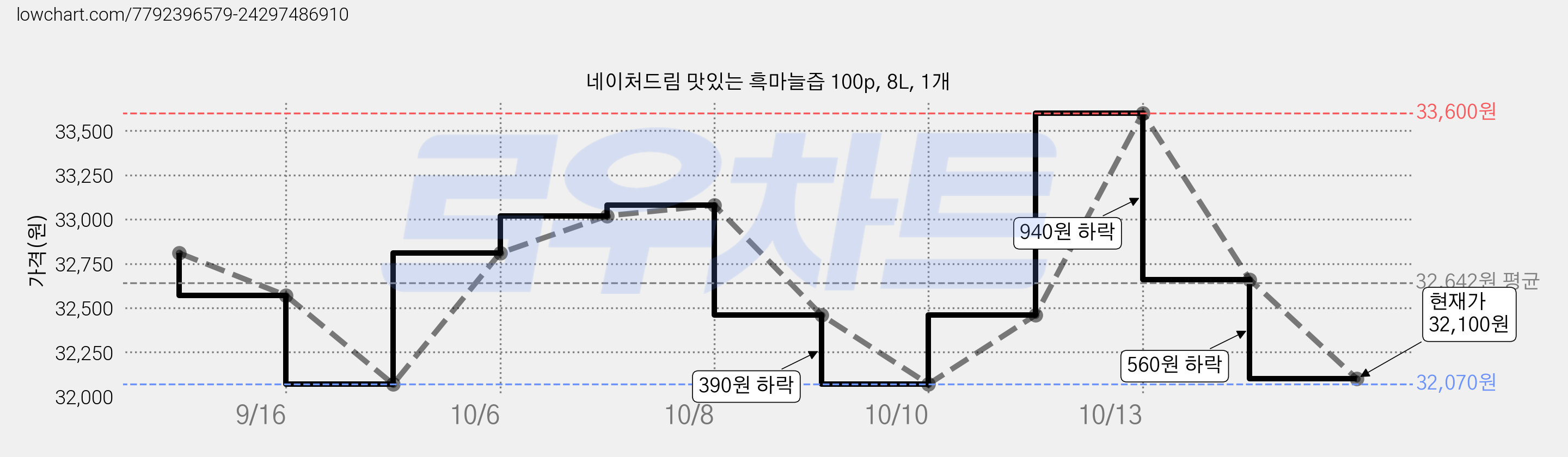 네이처드림 맛있는 흑마늘즙 100p, 8L, 1개 가격 변동 차트, 현재가 32,100원, 관측 최저가 32,070원