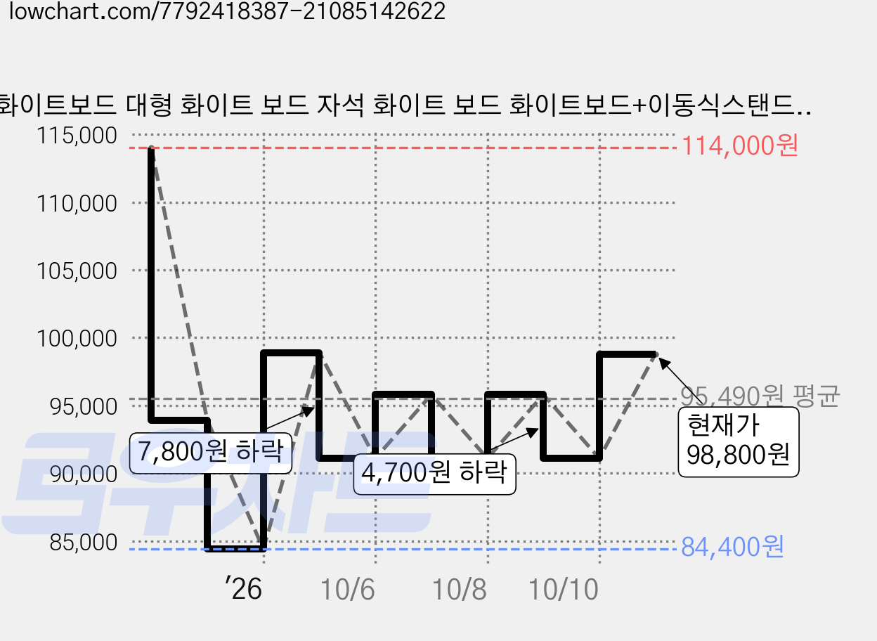 화이트보드 대형 화이트 보드 자석 화이트 보드 화이트보드+이동식스탠드, 스프레이 코팅 가격 변동 차트, 현재가 98,800원, 관측 최저가 84,400원