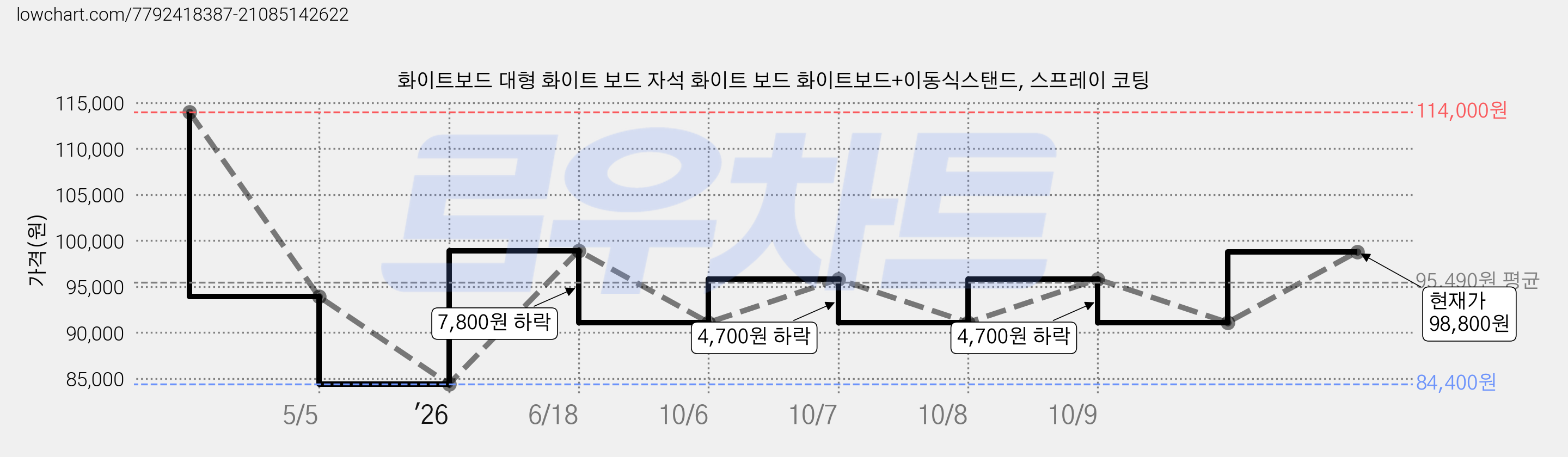 화이트보드 대형 화이트 보드 자석 화이트 보드 화이트보드+이동식스탠드, 스프레이 코팅 가격 변동 차트, 현재가 98,800원, 관측 최저가 84,400원