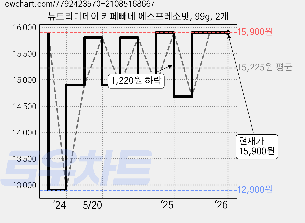 뉴트리디데이 카페빼네 에스프레소맛, 99g, 2개 가격 변동 차트, 현재가 15,900원, 관측 최저가 12,900원