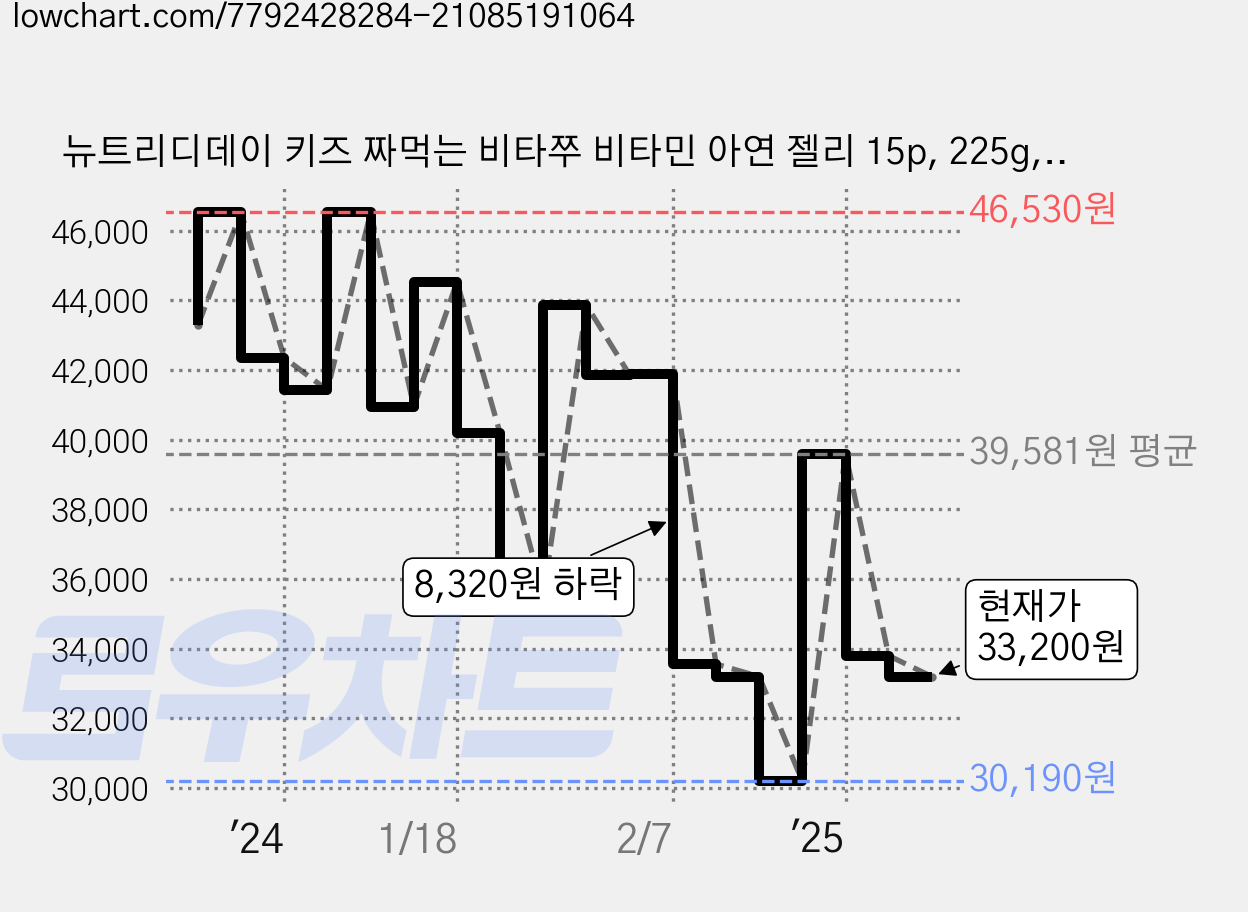 뉴트리디데이 키즈 짜먹는 비타쭈 비타민 아연 젤리 15p, 225g, 4개 가격 변동 차트, 현재가 33,200원, 관측 최저가 29,190원