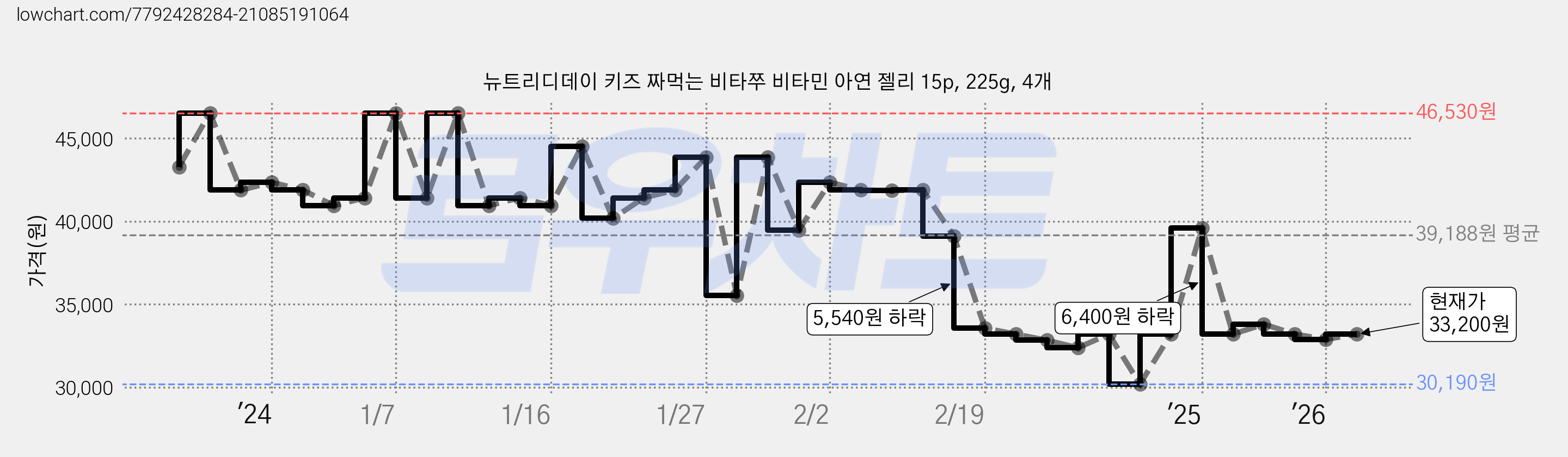 뉴트리디데이 키즈 짜먹는 비타쭈 비타민 아연 젤리 15p, 225g, 4개 가격 변동 차트, 현재가 33,200원, 관측 최저가 29,190원