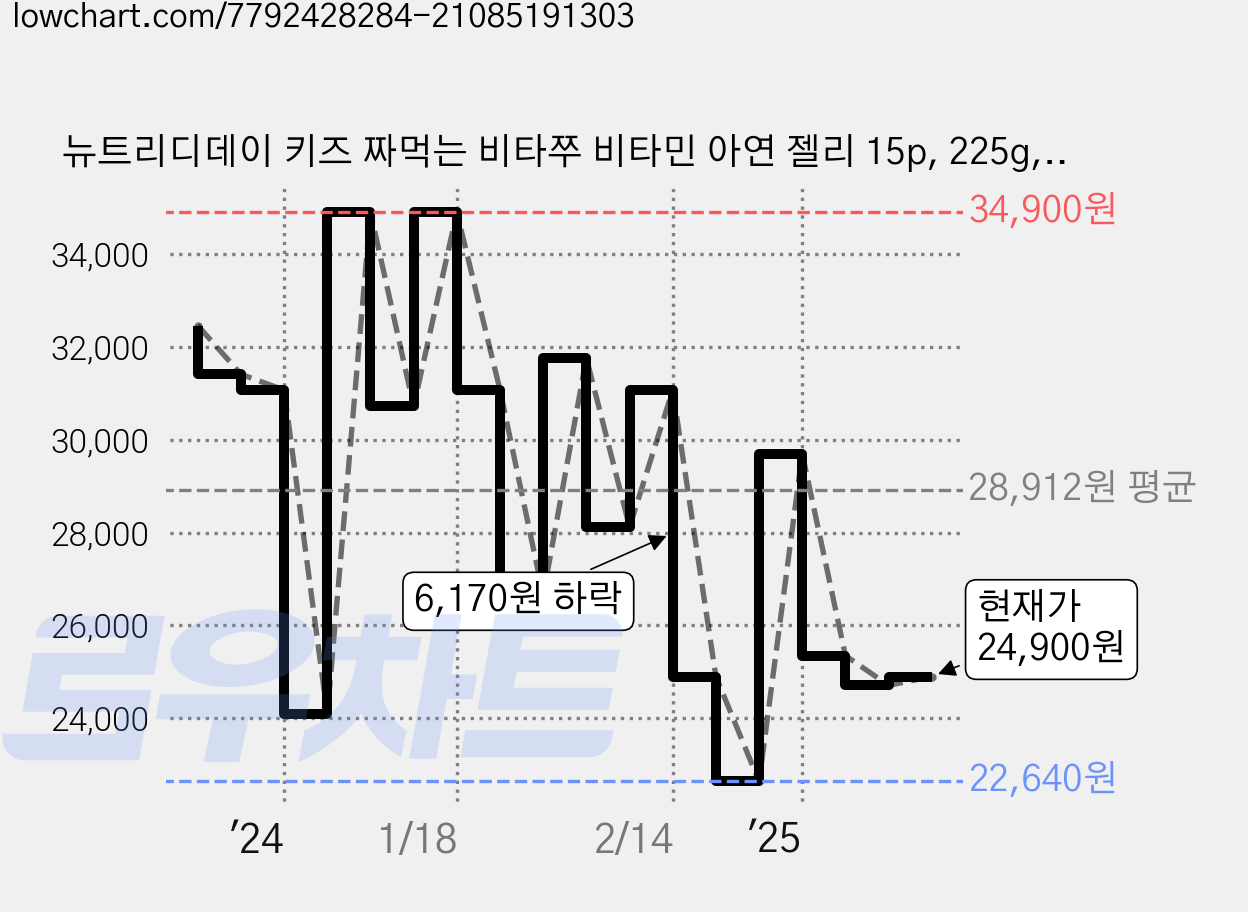 뉴트리디데이 키즈 짜먹는 비타쭈 비타민 아연 젤리 15p, 225g, 3개 가격 변동 차트, 현재가 24,900원, 관측 최저가 22,620원