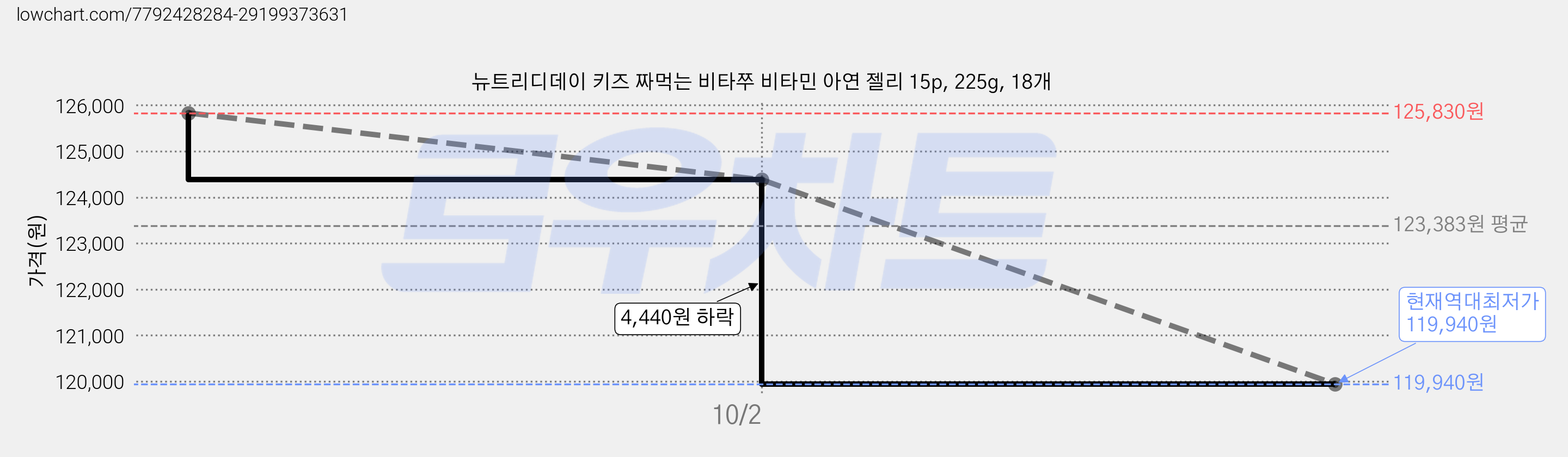 뉴트리디데이 키즈 짜먹는 비타쭈 비타민 아연 젤리 15p, 225g, 18개 가격 변동 차트, 현재가 119,940원, 역대최저가