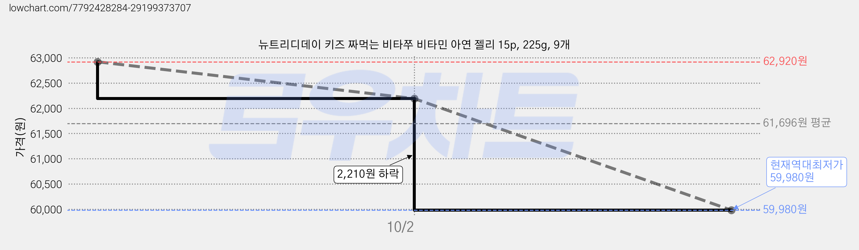 뉴트리디데이 키즈 짜먹는 비타쭈 비타민 아연 젤리 15p, 225g, 9개 가격 변동 차트, 현재가 59,980원, 역대최저가