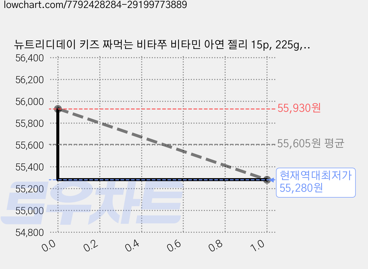 뉴트리디데이 키즈 짜먹는 비타쭈 비타민 아연 젤리 15p, 225g, 8개 가격 변동 차트, 현재가 55,280원, 역대최저가