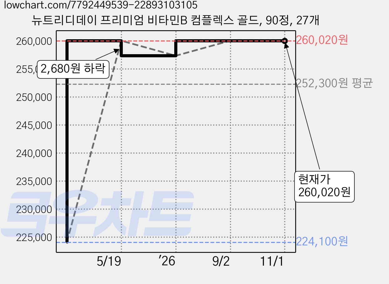 뉴트리디데이 프리미엄 비타민B 컴플렉스 골드, 90정, 27개 가격 변동 차트, 현재가 260,020원, 관측 최저가 224,100원
