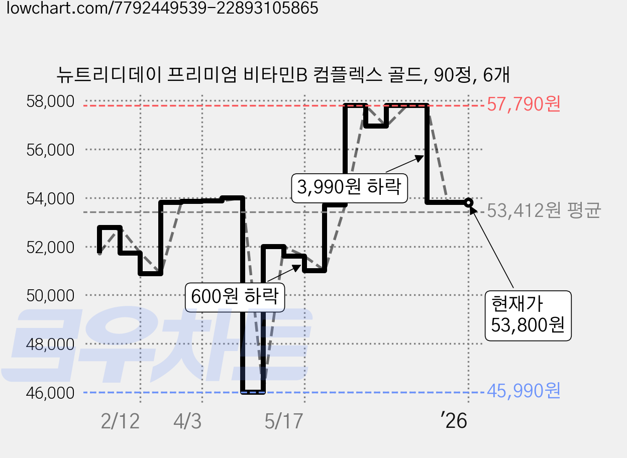 뉴트리디데이 프리미엄 비타민B 컴플렉스 골드, 90정, 6개 가격 변동 차트, 현재가 53,800원, 관측 최저가 45,990원