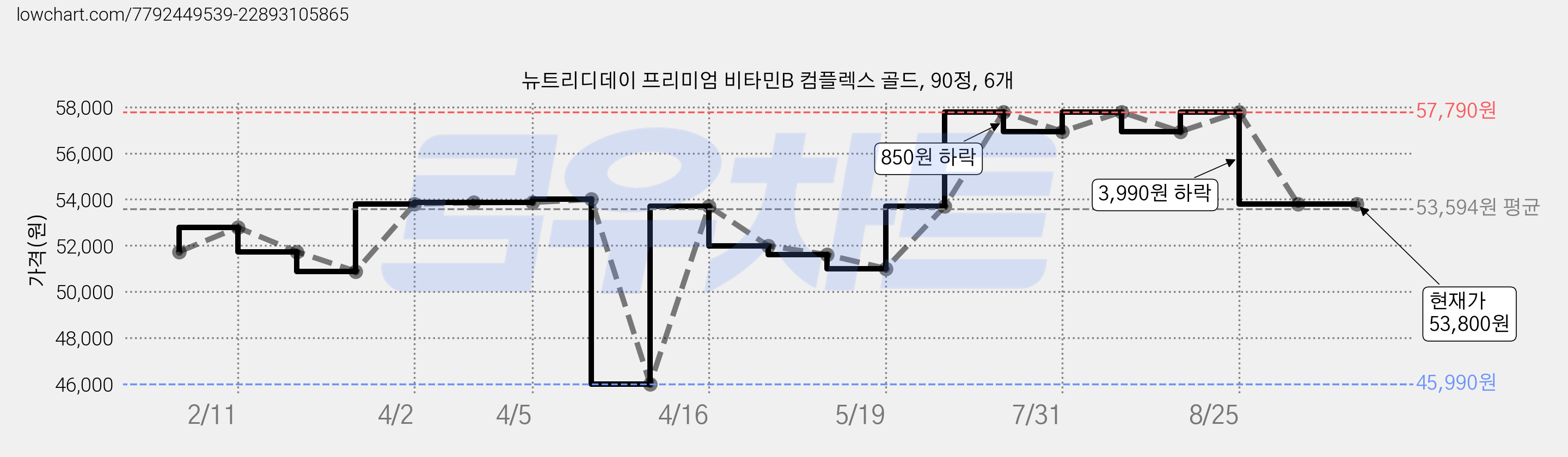 뉴트리디데이 프리미엄 비타민B 컴플렉스 골드, 90정, 6개 가격 변동 차트, 현재가 53,800원, 관측 최저가 45,990원