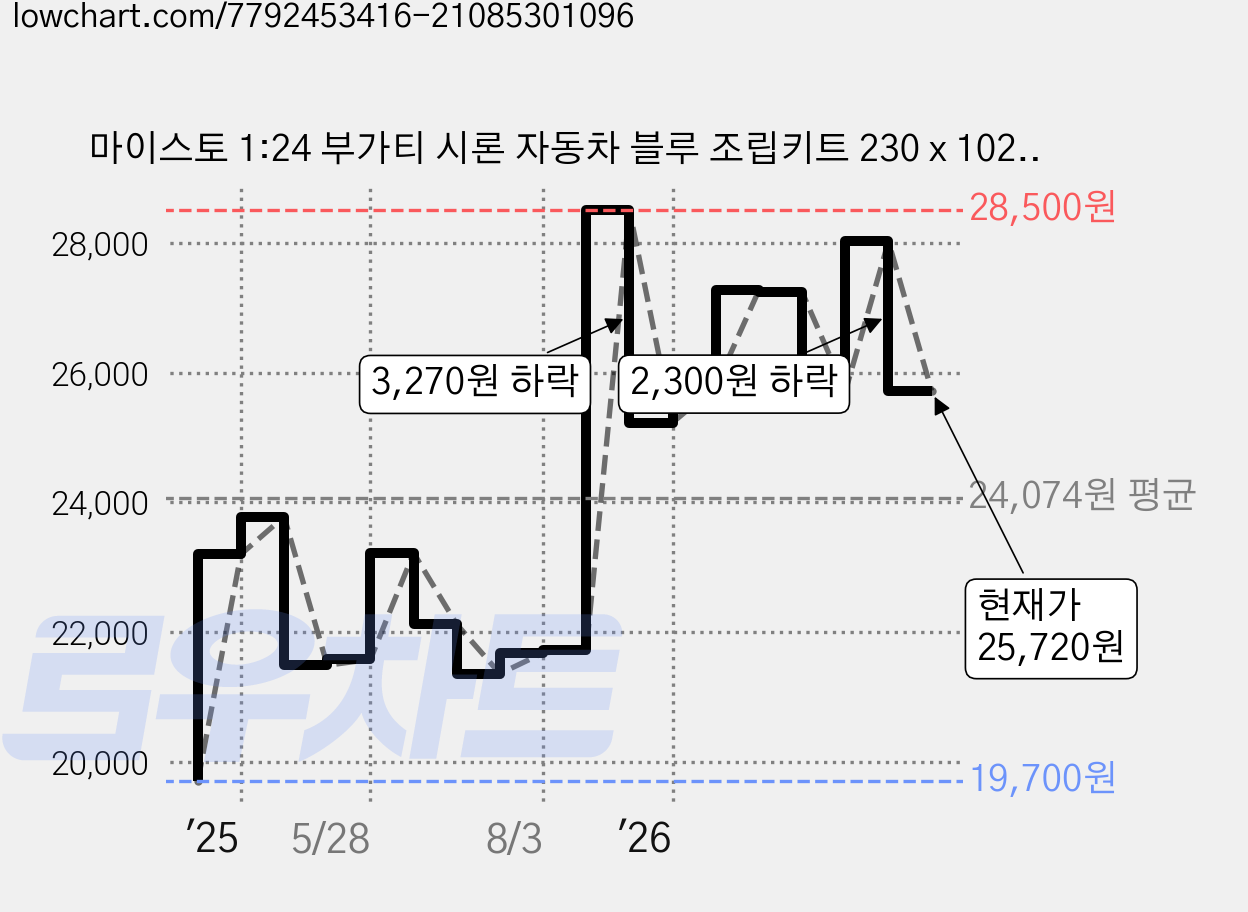 마이스토 1:24 부가티 시론 자동차 블루 조립키트 230 x 102 x 270 cm, 1세트 가격 변동 차트, 현재가 25,720원, 관측 최저가 19,700원