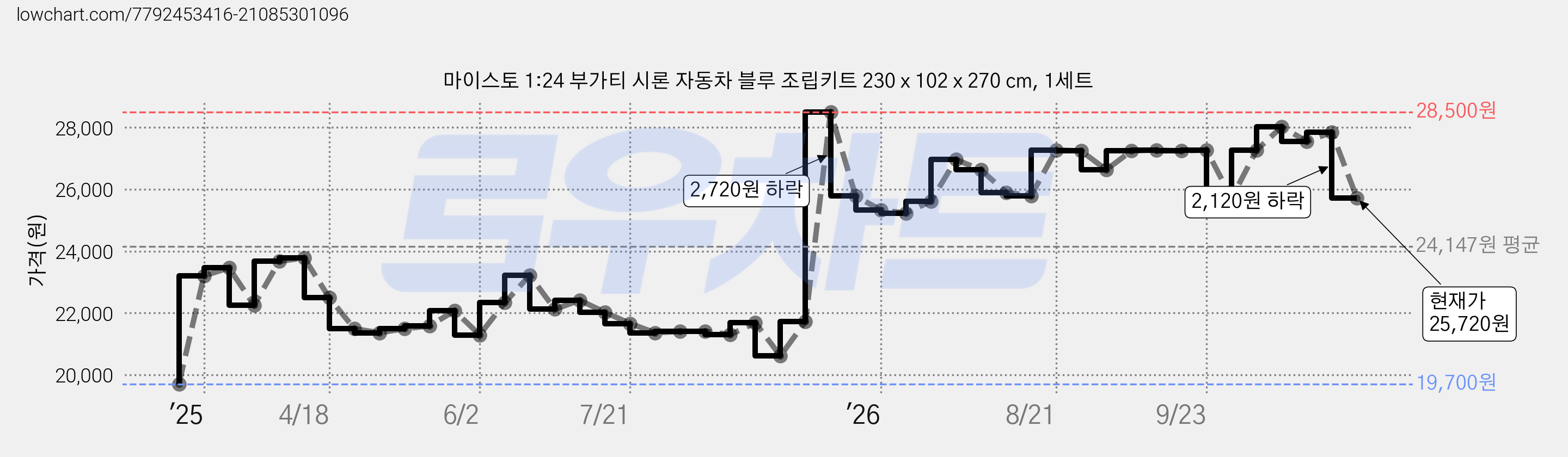 마이스토 1:24 부가티 시론 자동차 블루 조립키트 230 x 102 x 270 cm, 1세트 가격 변동 차트, 현재가 25,720원, 관측 최저가 19,700원