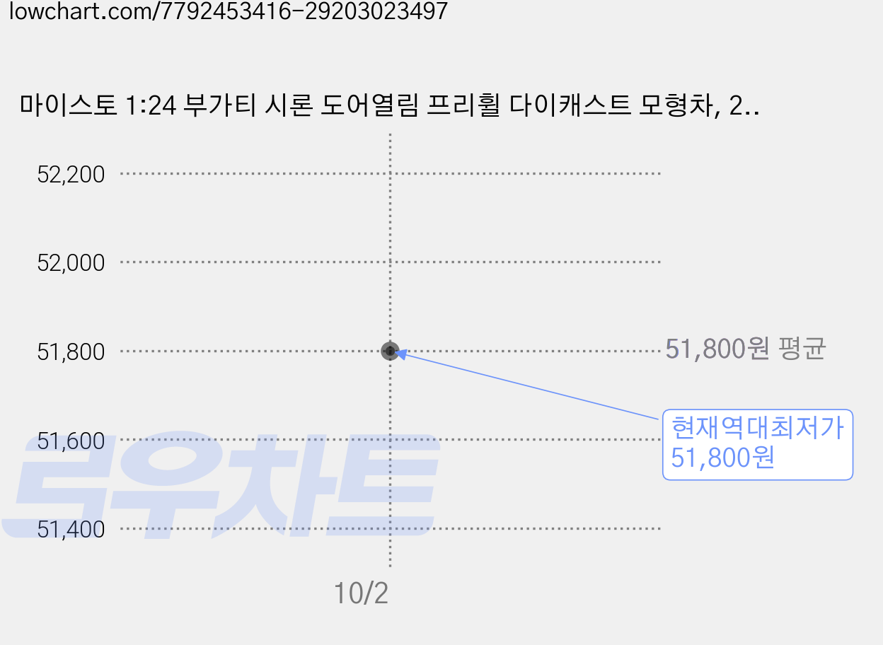 마이스토 1:24 부가티 시론 도어열림 프리휠 다이캐스트 모형차, 2개 가격 변동 차트, 현재가 51,800원, 역대최저가