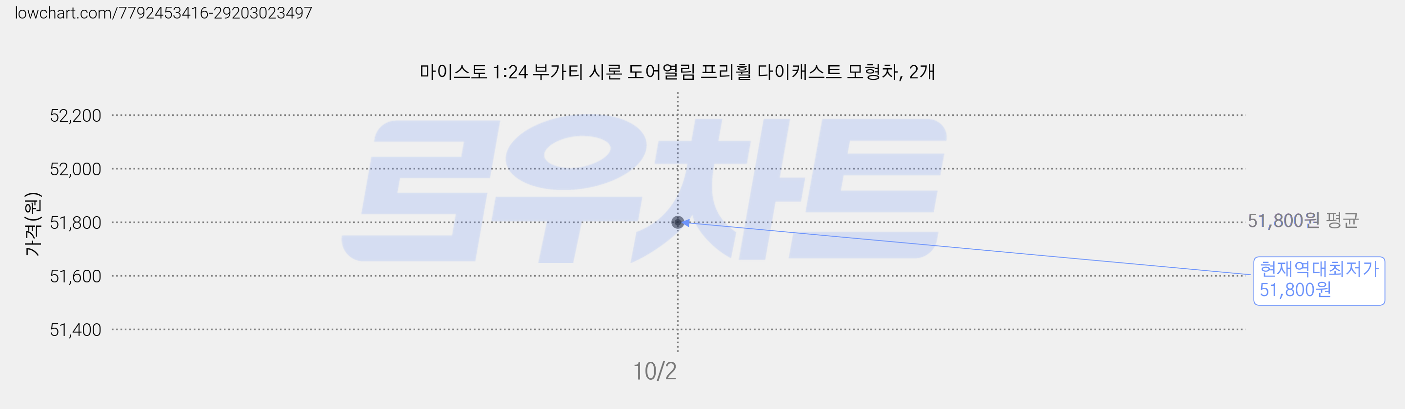마이스토 1:24 부가티 시론 도어열림 프리휠 다이캐스트 모형차, 2개 가격 변동 차트, 현재가 51,800원, 역대최저가