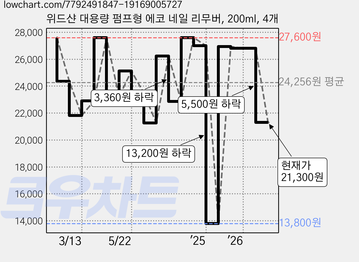 위드샨 대용량 펌프형 에코 네일 리무버, 200ml, 4개 가격 변동 차트, 현재가 21,300원, 관측 최저가 13,800원