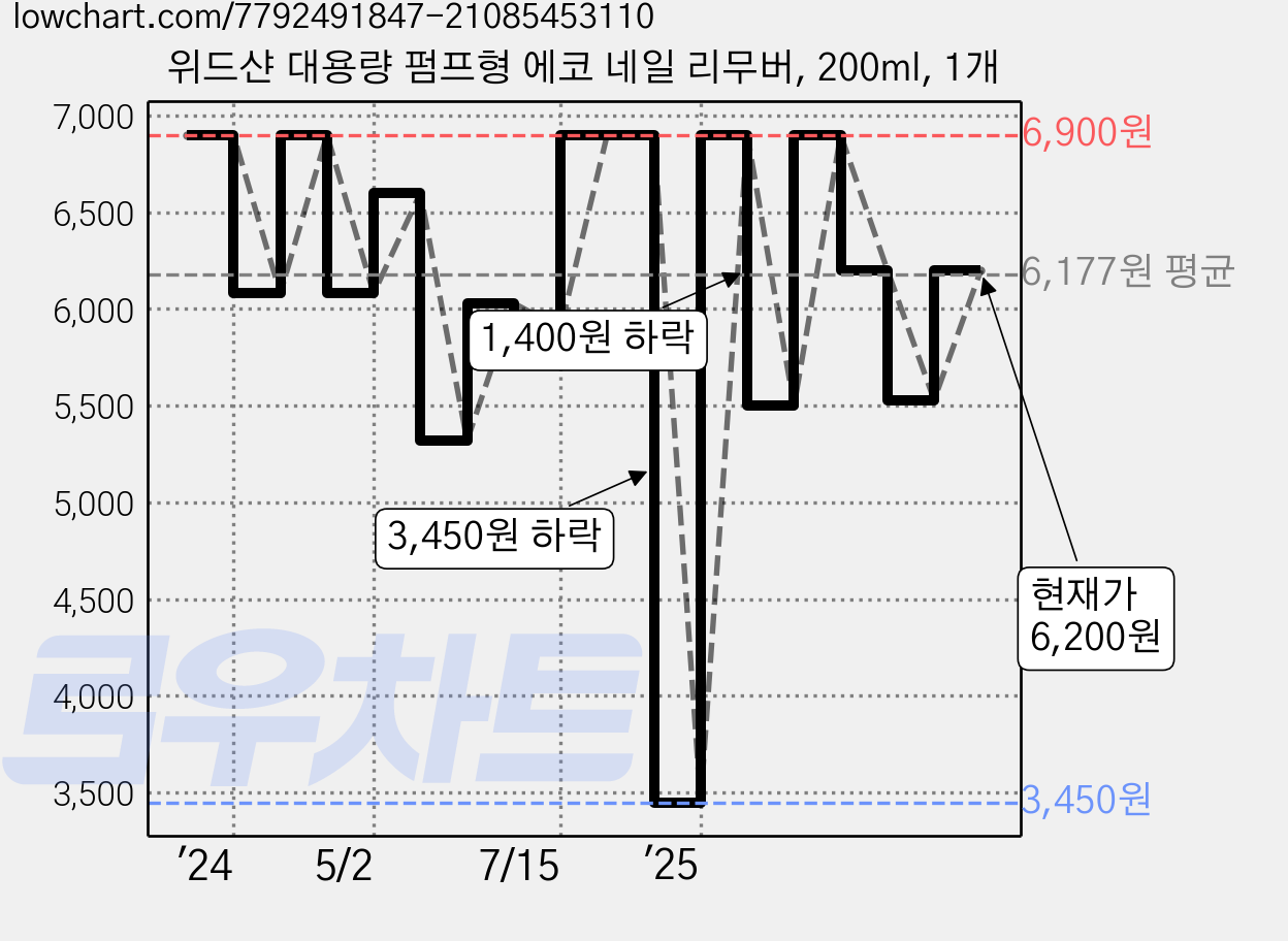 위드샨 대용량 펌프형 에코 네일 리무버, 200ml, 1개 가격 변동 차트, 현재가 6,200원, 관측 최저가 3,450원