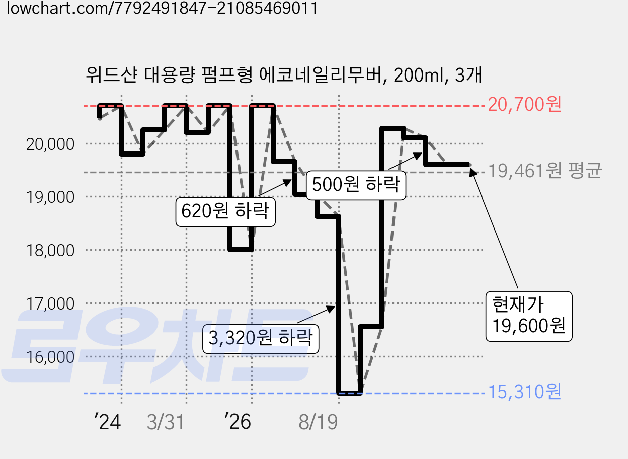 위드샨 대용량 펌프형 에코네일리무버, 200ml, 3개 가격 변동 차트, 현재가 19,600원, 관측 최저가 15,310원