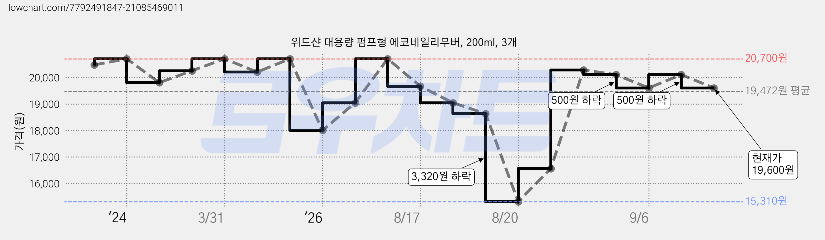 위드샨 대용량 펌프형 에코네일리무버, 200ml, 3개 가격 변동 차트, 현재가 19,600원, 관측 최저가 15,310원