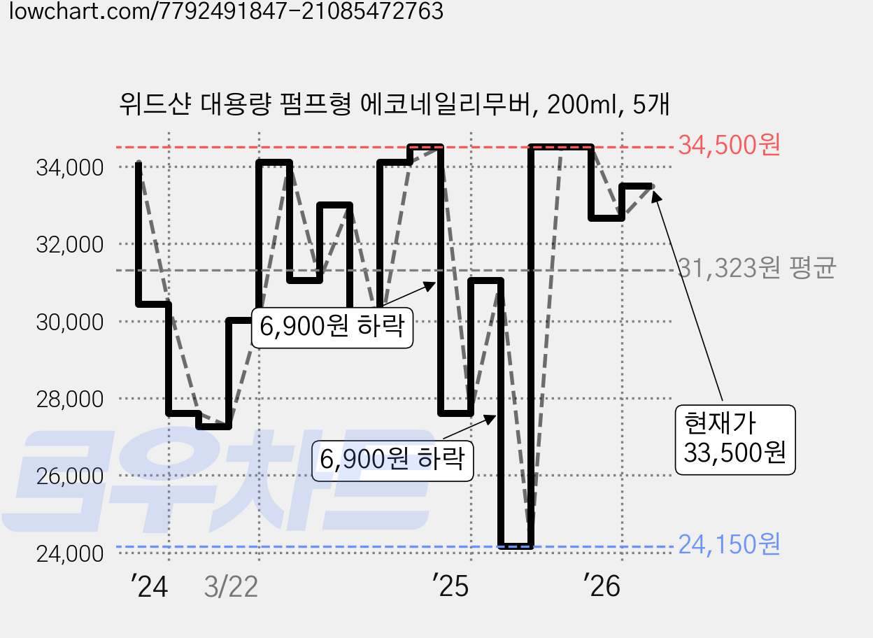 위드샨 대용량 펌프형 에코네일리무버, 200ml, 5개 가격 변동 차트, 현재가 33,500원, 관측 최저가 24,150원