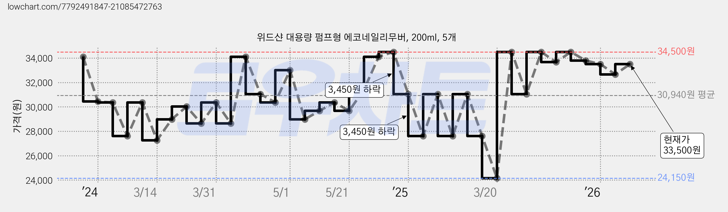 위드샨 대용량 펌프형 에코네일리무버, 200ml, 5개 가격 변동 차트, 현재가 33,500원, 관측 최저가 24,150원