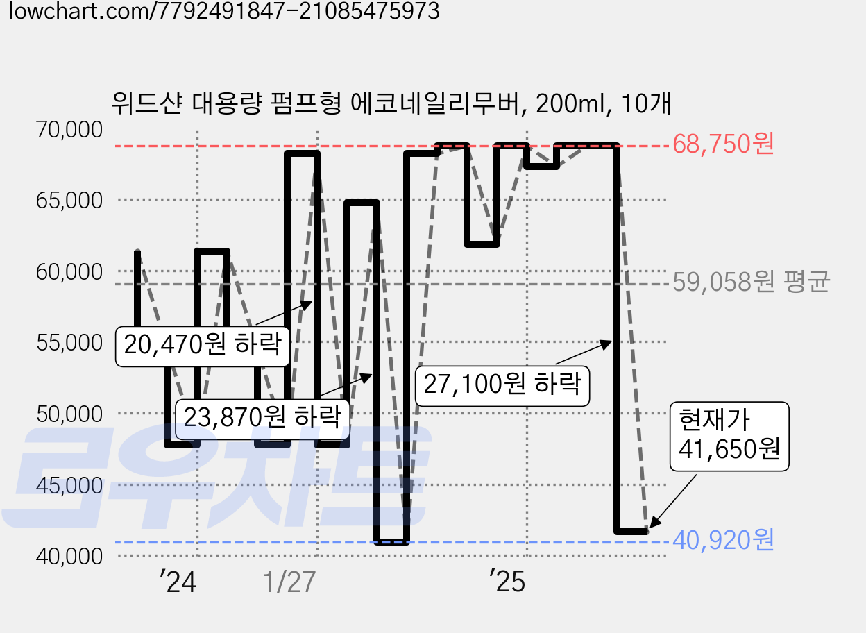 위드샨 대용량 펌프형 에코네일리무버, 200ml, 10개 가격 변동 차트, 현재가 41,650원, 관측 최저가 40,920원