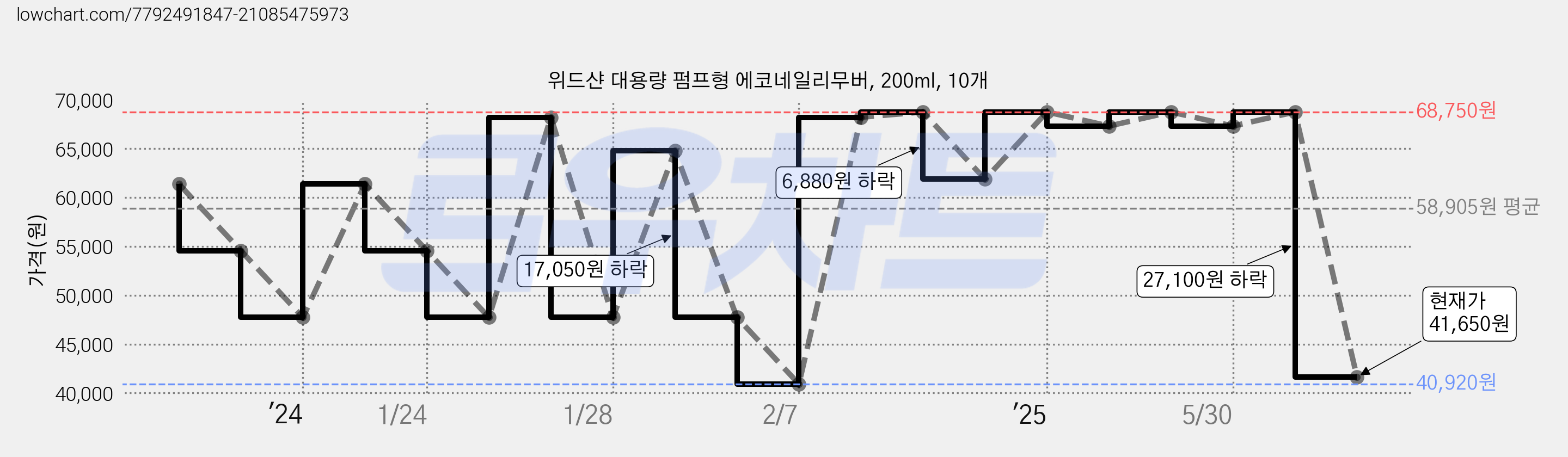 위드샨 대용량 펌프형 에코네일리무버, 200ml, 10개 가격 변동 차트, 현재가 41,650원, 관측 최저가 40,920원