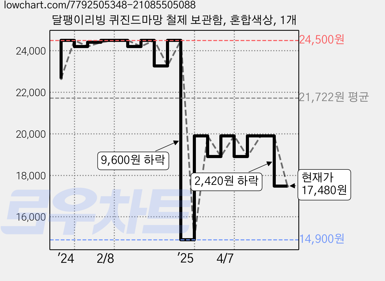 달팽이리빙 퀴진드마망 철제 보관함, 혼합색상, 1개 가격 변동 차트, 현재가 17,480원, 관측 최저가 14,900원