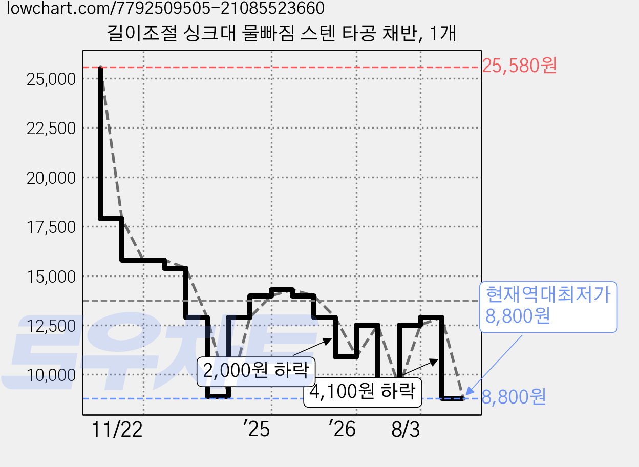 길이조절 싱크대 물빠짐 스텐 타공 채반, 1개 가격 변동 차트, 현재가 8,800원, 역대최저가