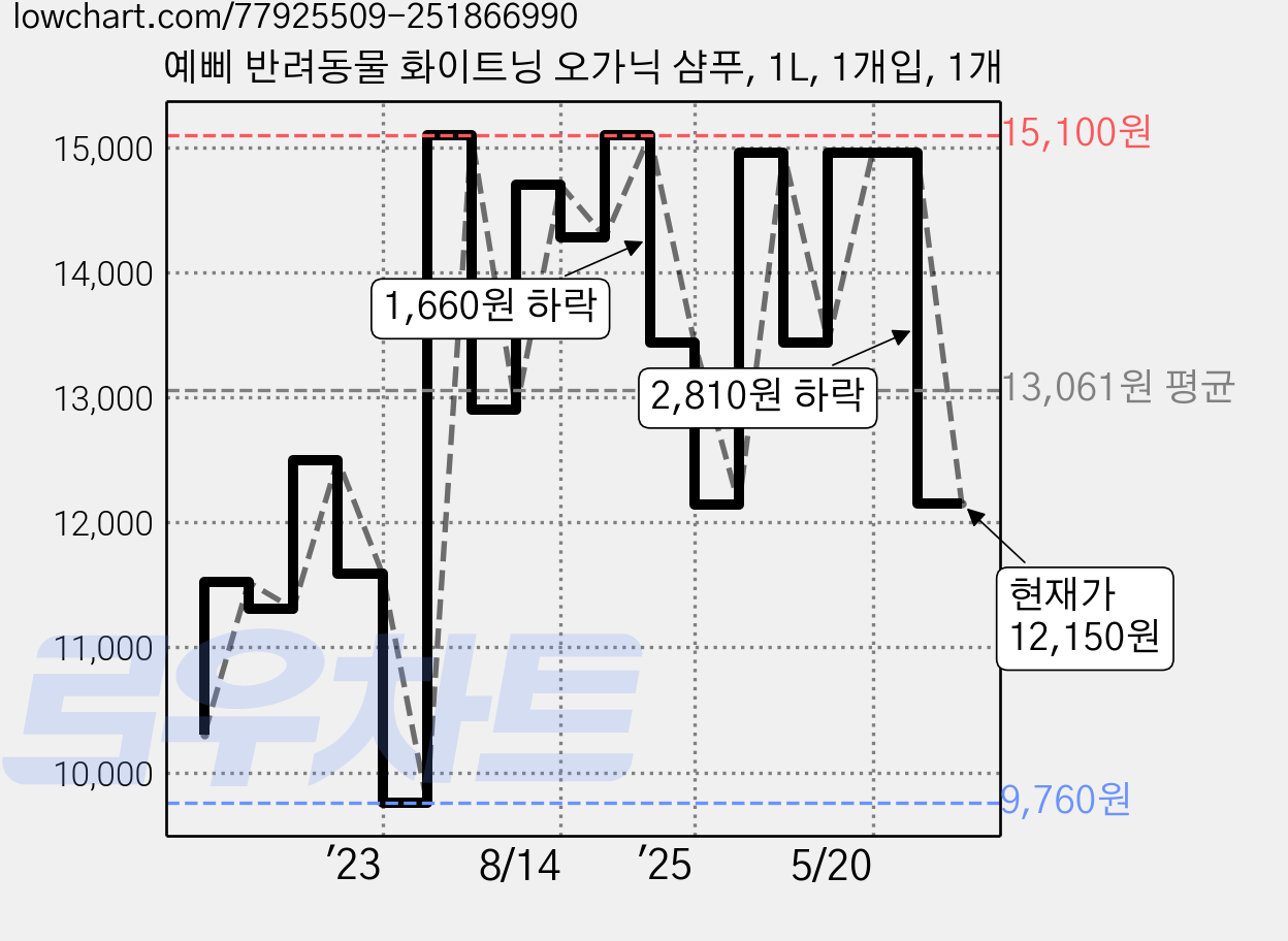 예삐 반려동물 화이트닝 오가닉 샴푸, 1L, 1개입, 1개 가격 변동 차트, 현재가 12,150원, 관측 최저가 9,760원