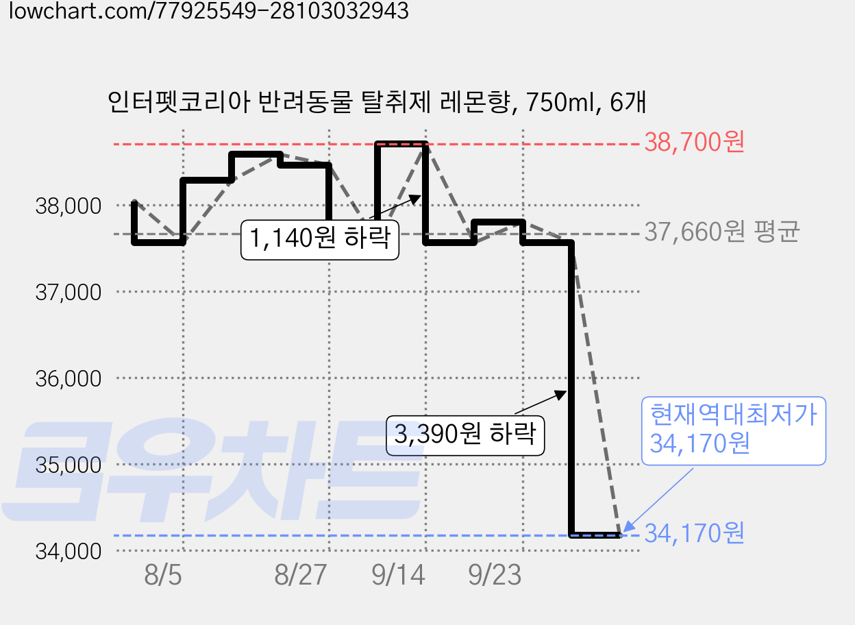 인터펫코리아 반려동물 탈취제 레몬향, 750ml, 6개 가격 변동 차트, 현재가 34,170원, 역대최저가