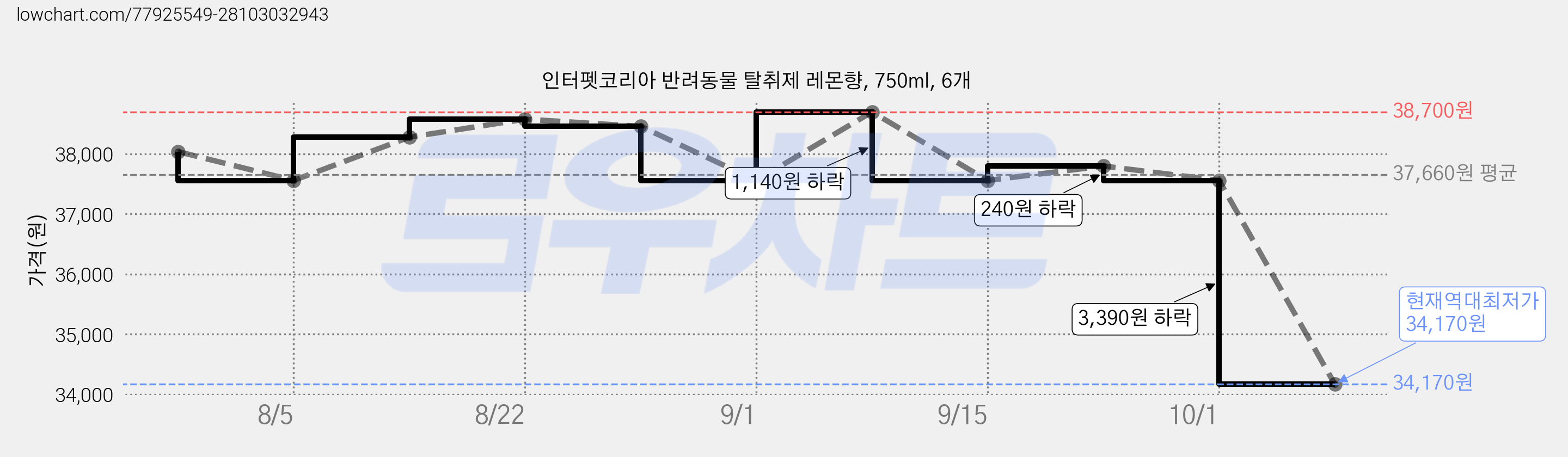 인터펫코리아 반려동물 탈취제 레몬향, 750ml, 6개 가격 변동 차트, 현재가 34,170원, 역대최저가