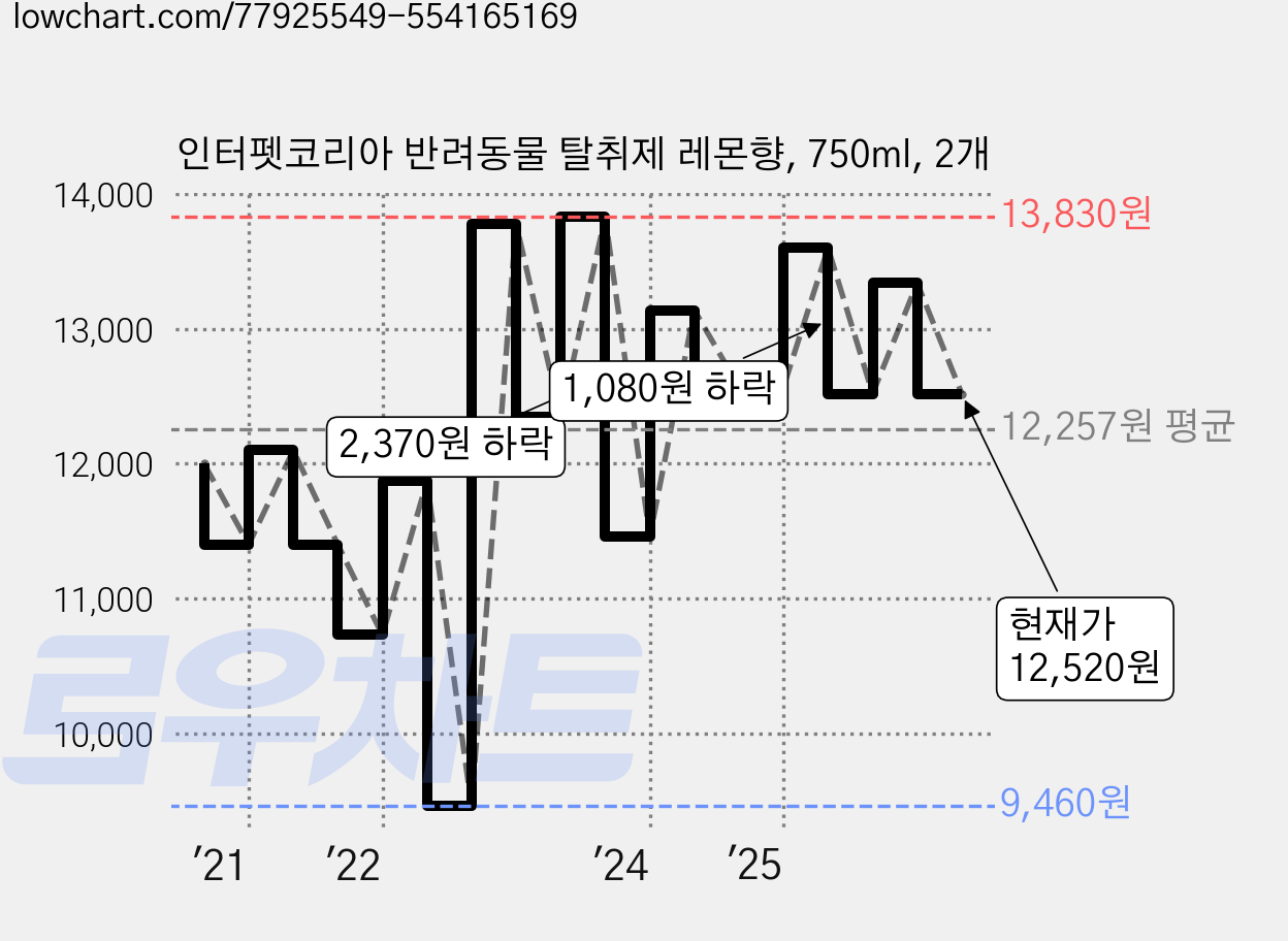 인터펫코리아 반려동물 탈취제 레몬향, 750ml, 2개 가격 변동 차트, 현재가 12,520원, 관측 최저가 9,460원
