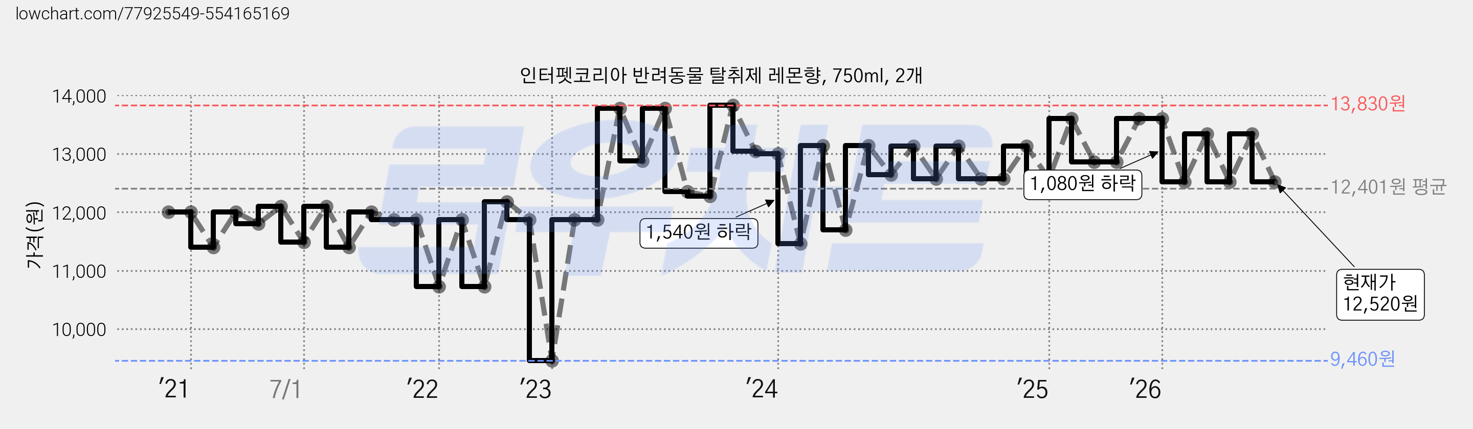인터펫코리아 반려동물 탈취제 레몬향, 750ml, 2개 가격 변동 차트, 현재가 12,520원, 관측 최저가 9,460원