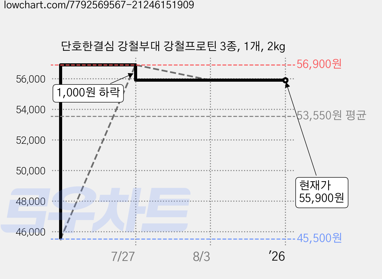 단호한결심 강철부대 강철프로틴 3종, 1개, 2kg 가격 변동 차트, 현재가 55,900원, 역대최저가