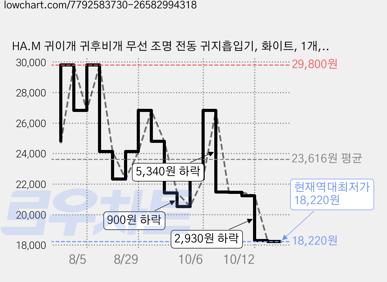 HA.M 귀이개 귀후비개 무선 조명 전동 귀지흡입기, 화이트, 1개, 1세트 가격 변동 차트, 현재가 18,220원, 역대최저가