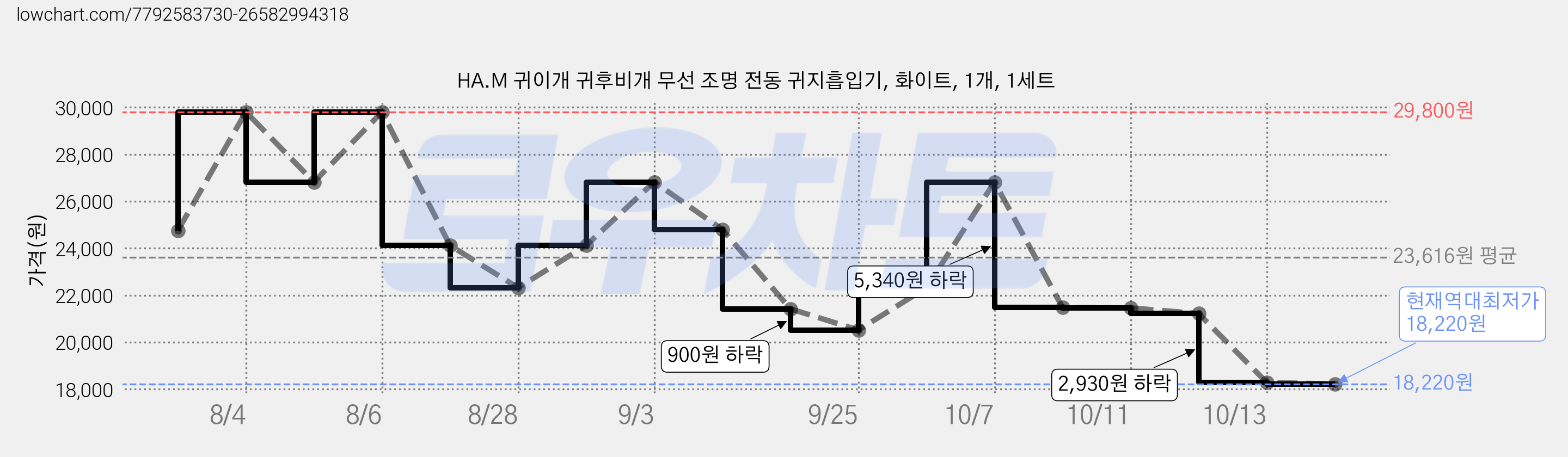 HA.M 귀이개 귀후비개 무선 조명 전동 귀지흡입기, 화이트, 1개, 1세트 가격 변동 차트, 현재가 18,220원, 역대최저가