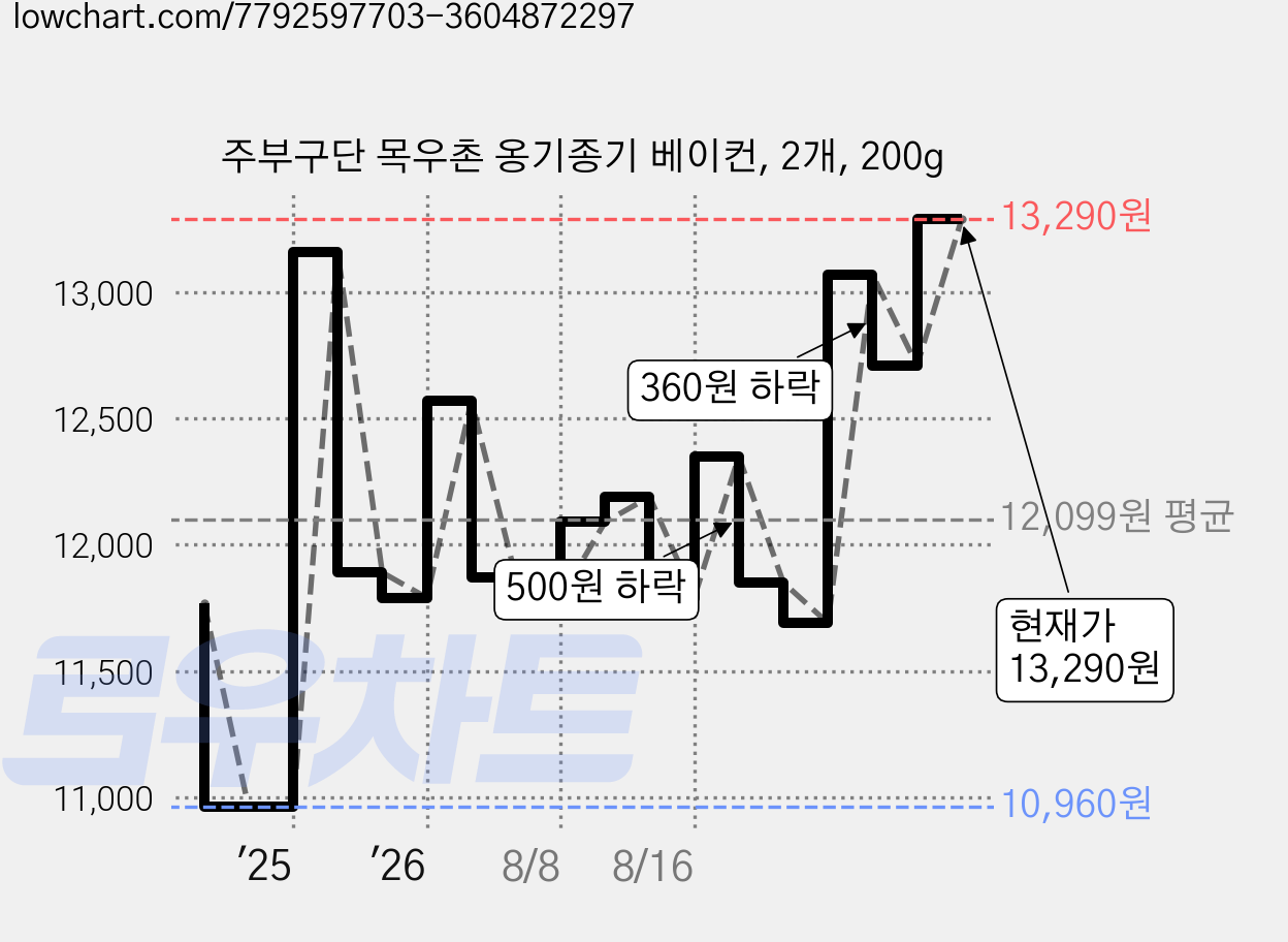 주부구단 목우촌 옹기종기 베이컨, 2개, 200g 가격 변동 차트, 현재가 13,290원, 관측 최저가 10,960원