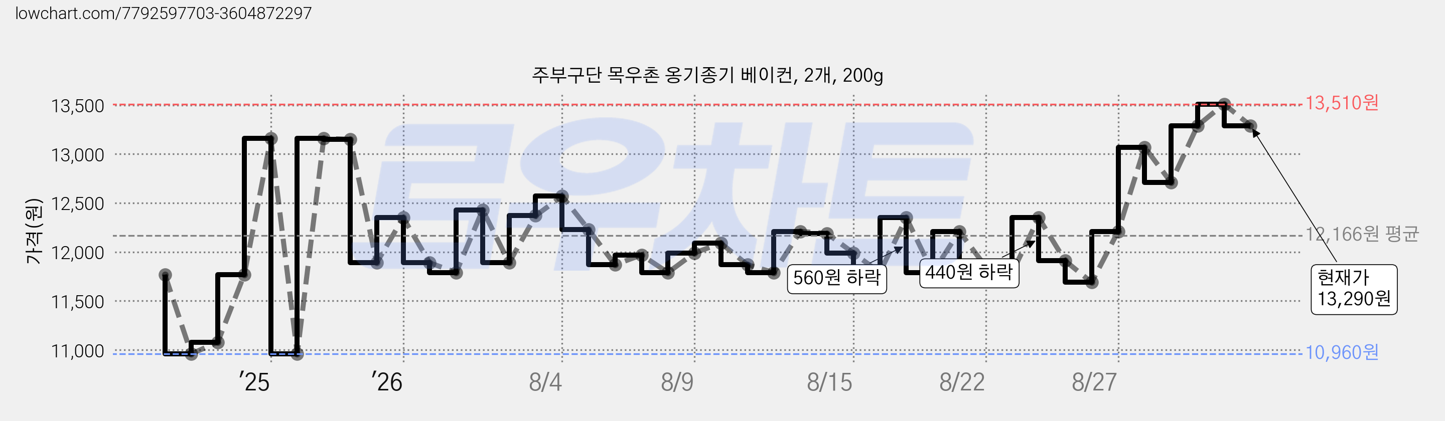 주부구단 목우촌 옹기종기 베이컨, 2개, 200g 가격 변동 차트, 현재가 13,290원, 관측 최저가 10,960원
