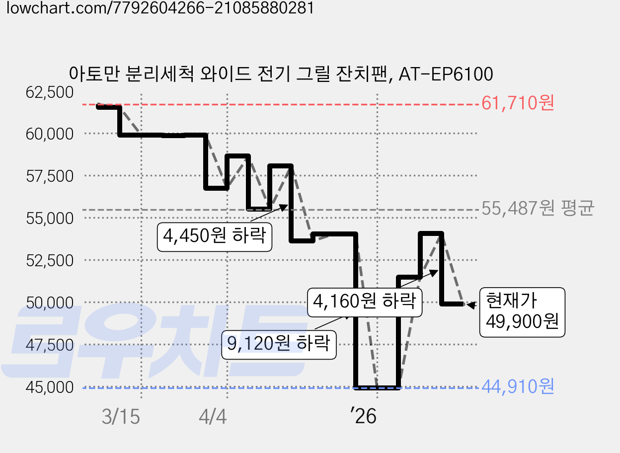 아토만 분리세척 와이드 전기 그릴 잔치팬, AT-EP6100 가격 변동 차트, 현재가 49,900원, 관측 최저가 44,910원
