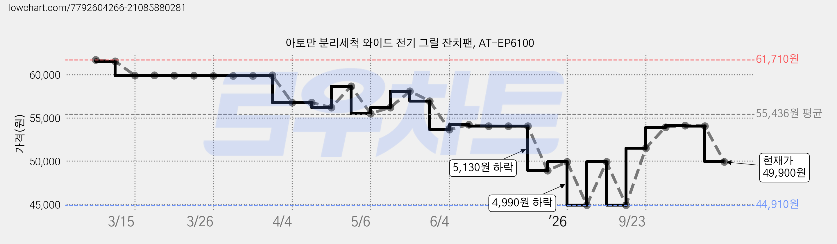 아토만 분리세척 와이드 전기 그릴 잔치팬, AT-EP6100 가격 변동 차트, 현재가 49,900원, 관측 최저가 44,910원
