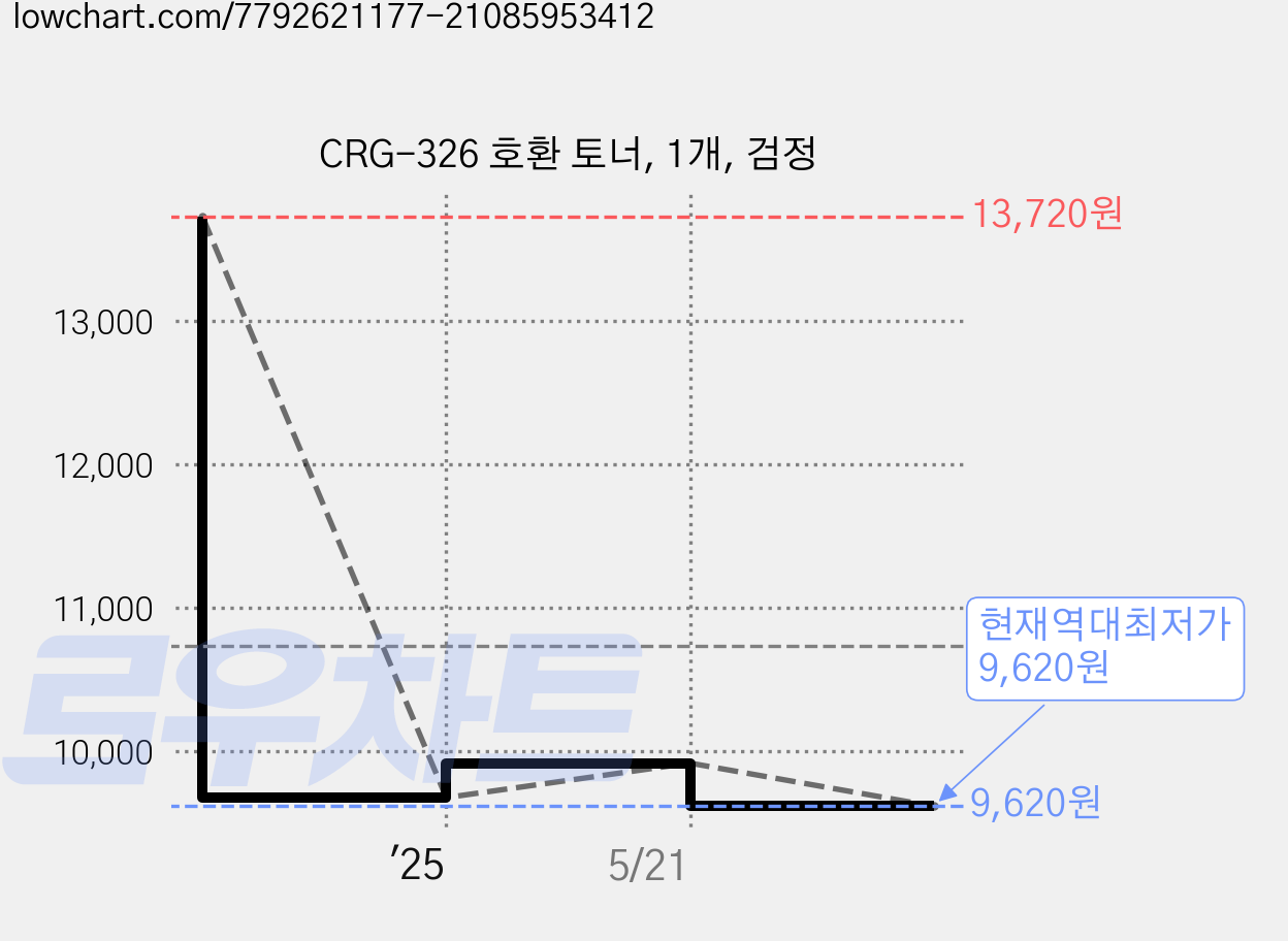 CRG-326 호환 토너, 1개, 검정 가격 변동 차트, 현재가 9,620원, 역대최저가