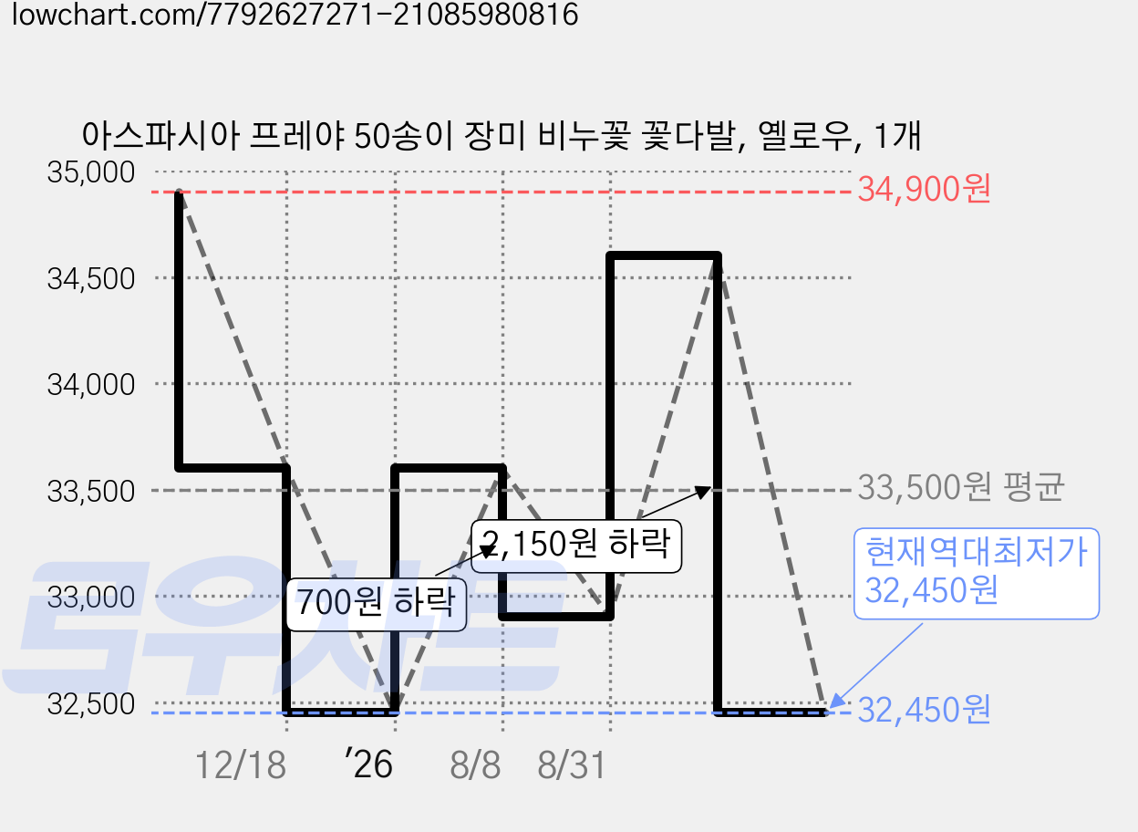 아스파시아 프레야 50송이 장미 비누꽃 꽃다발, 옐로우, 1개 가격 변동 차트, 현재가 32,450원, 역대최저가