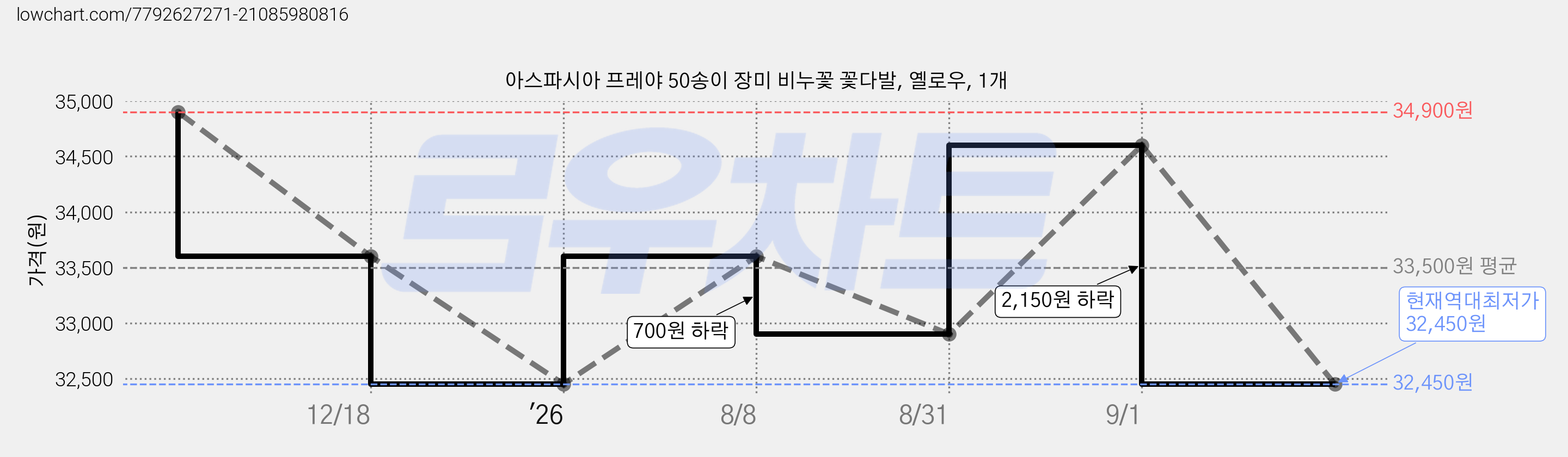 아스파시아 프레야 50송이 장미 비누꽃 꽃다발, 옐로우, 1개 가격 변동 차트, 현재가 32,450원, 역대최저가