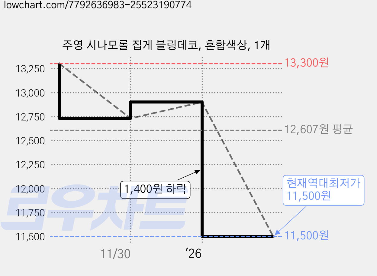 주영 시나모롤 집게 블링데코, 혼합색상, 1개 가격 변동 차트, 현재가 11,500원, 역대최저가