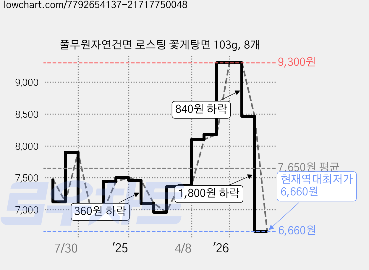 풀무원자연건면 로스팅 꽃게탕면 103g, 8개 가격 변동 차트, 현재가 6,660원, 역대최저가