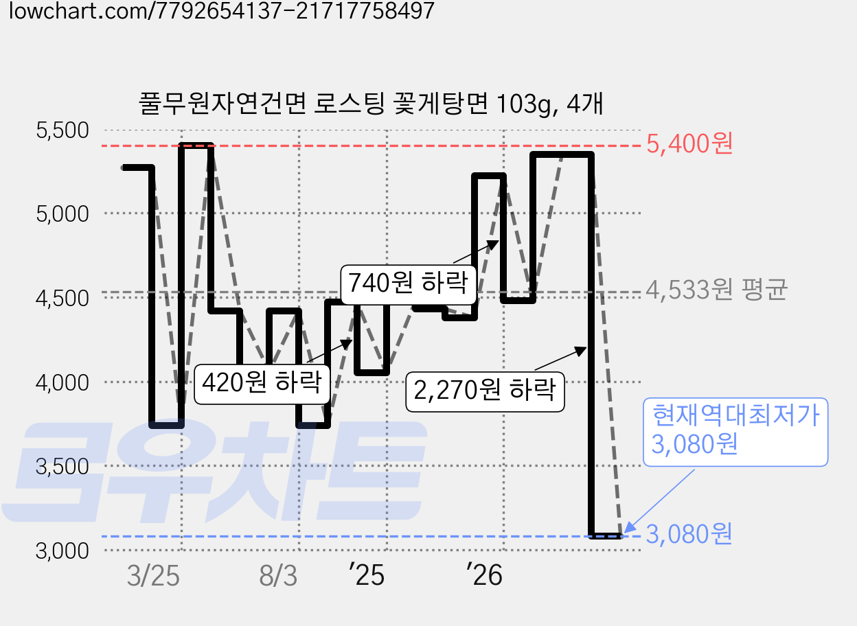 풀무원자연건면 로스팅 꽃게탕면 103g, 4개 가격 변동 차트, 현재가 3,080원, 역대최저가